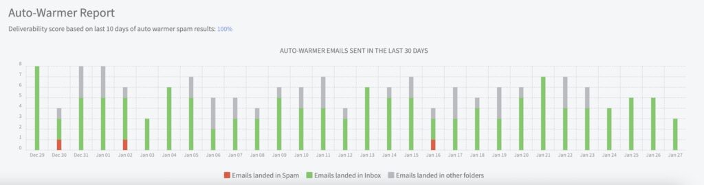 Email auto-warmer for email deliverability
